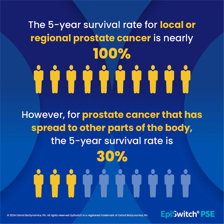 The five year prostate cancer survival rate is nearly 100%. However once the cancer spreads to other parts of the body the five year survival rate is 30% The five year prostate cancer survival rate is nearly 100%. However once the cancer spreads to other parts of the body the five year survival rate is 30%